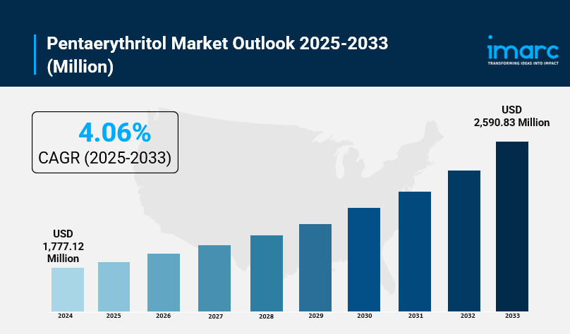 Pentaerythritol Market Size, Growth, In-Depth Analysis, Growth and Forecast 2025-2033
