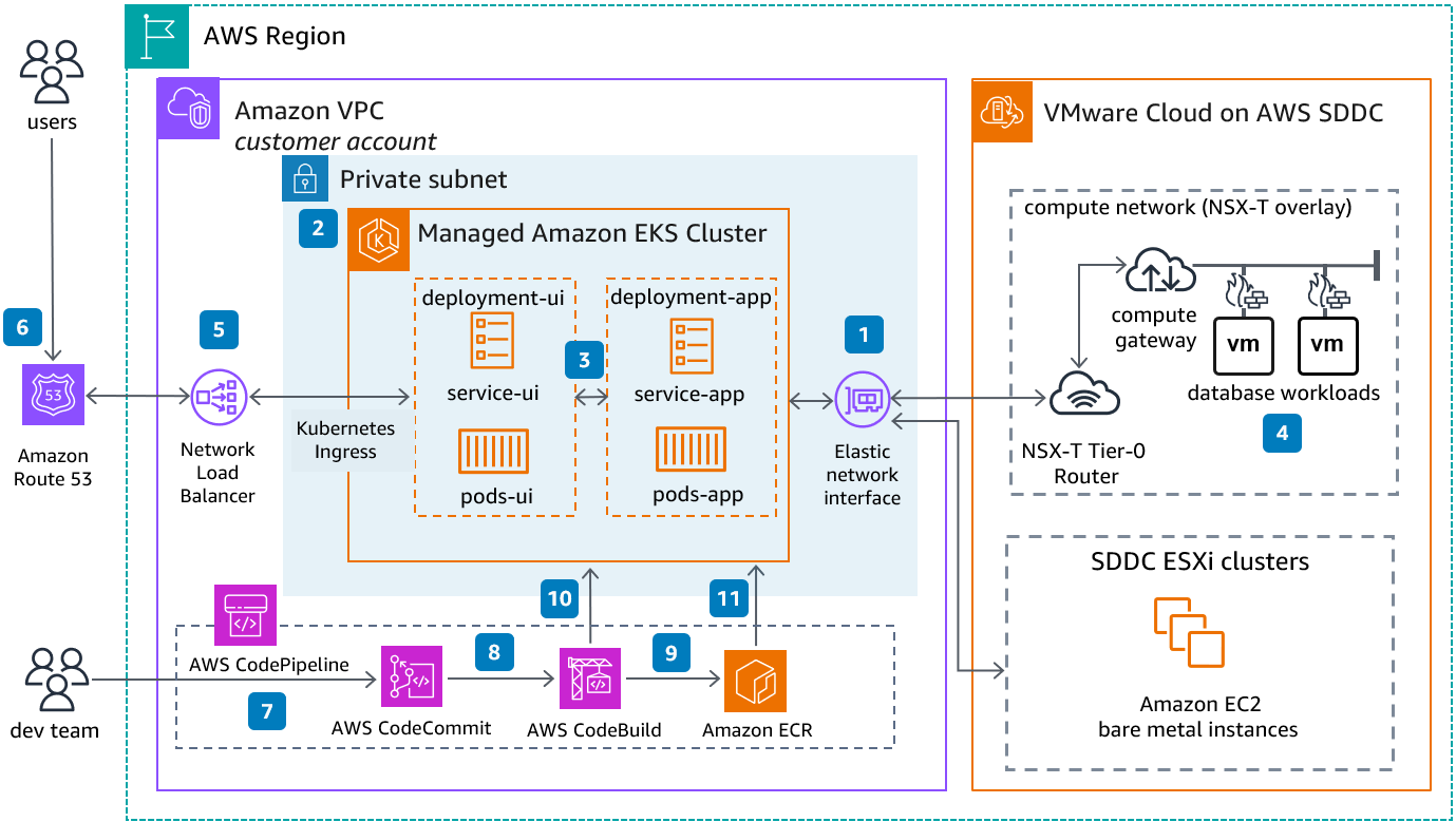 AWS ECS vs EKS: What Should a DevOps Engineer Choose? 🐳☸️