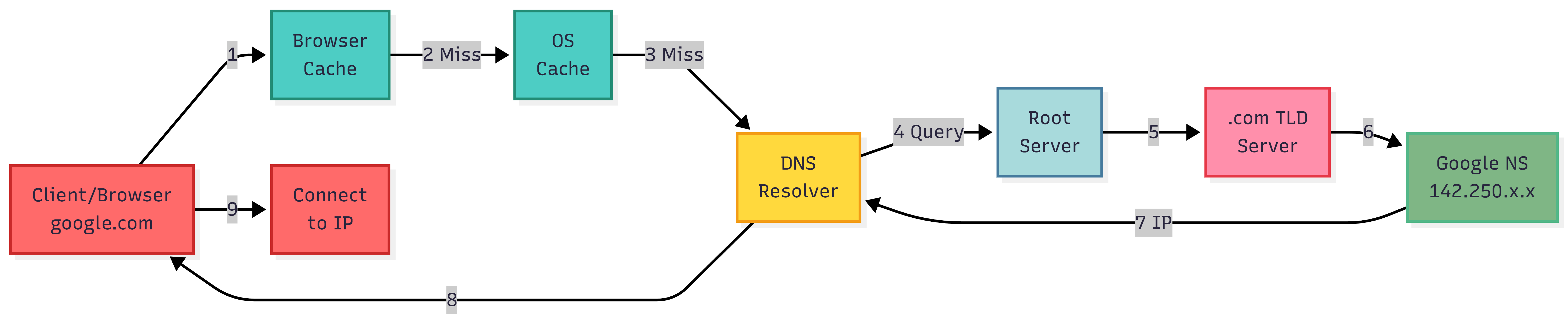 Steps Invloved in Dns Resolution Diagram