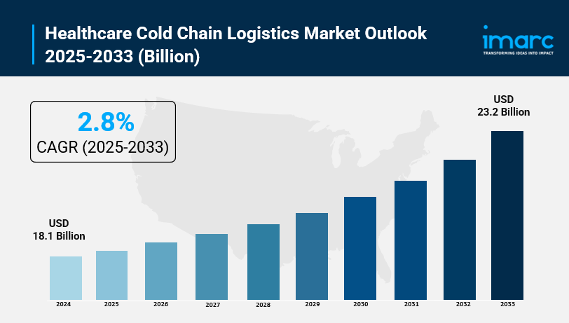 Healthcare Cold Chain Logistics Market Share, Size, In-Depth Analysis and Forecast to 2033