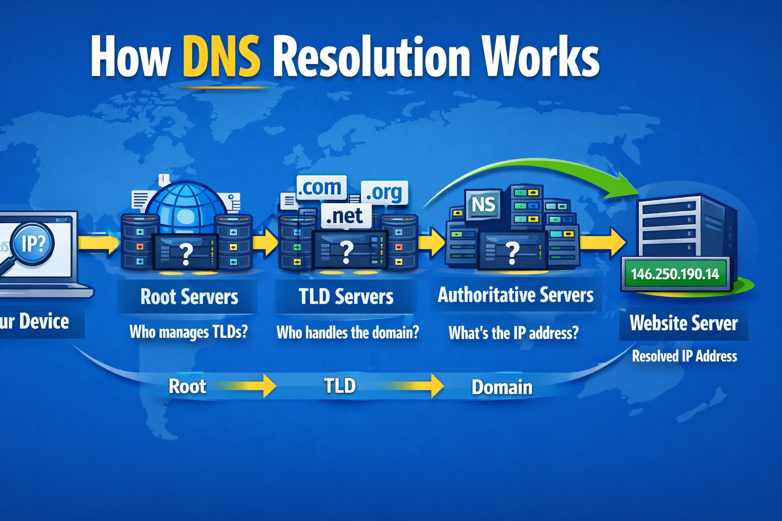 How DNS Resolution Works