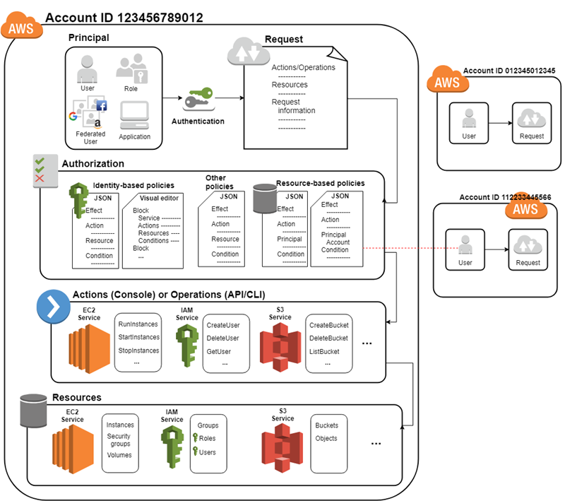 AWS IAM Explained for DevOps Engineers 🔐☁️