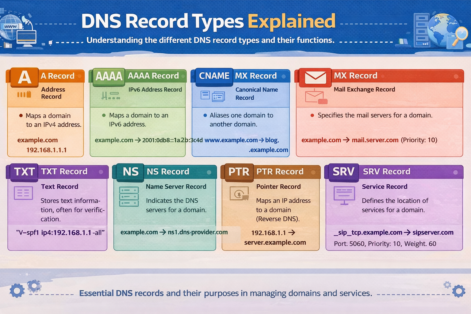 DNS Record Types Explained