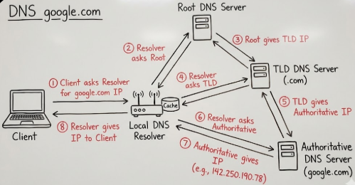 Diagram illustrating the DNS resolution process for "google.com." It shows the interaction between the client, local DNS resolver, root DNS server, TLD DNS server, and authoritative DNS server. Steps include the client requesting the IP, resolver querying each server sequentially, and finally receiving the authoritative IP address (e.g., 142.250.190.78), which is returned to the client.
