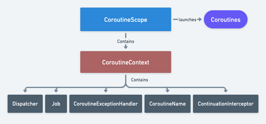 Part 2 of Coroutines Unlocked: Coroutine Scopes & Lifecycle Management
