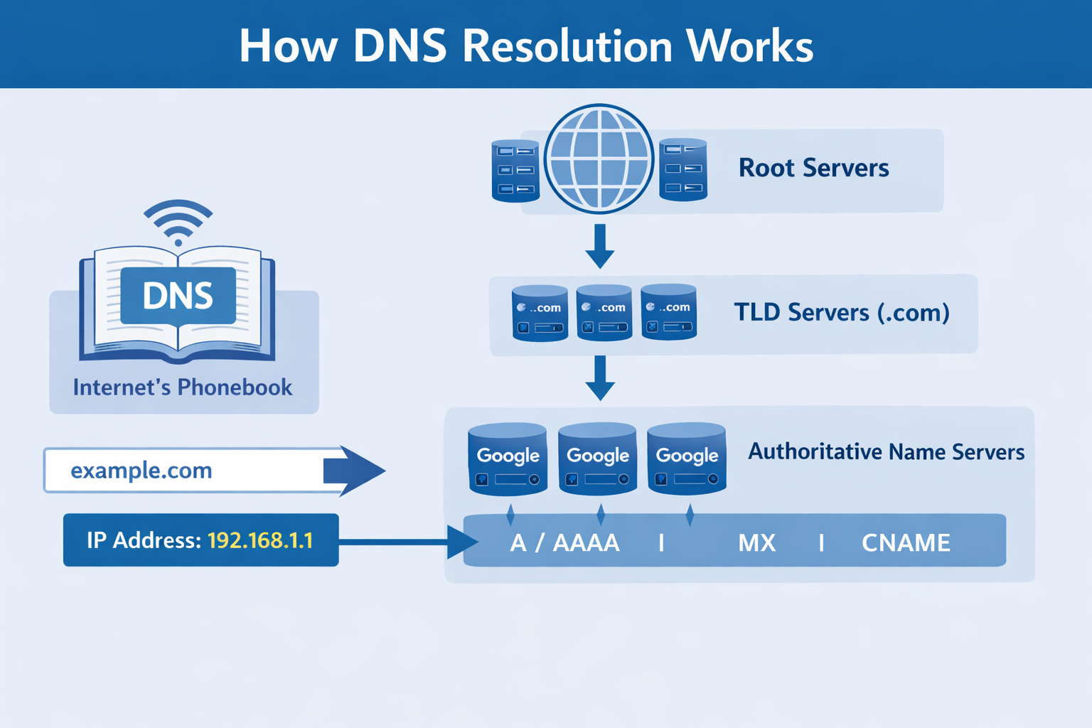 How DNS Resolution Works (Explained Like a Story)
