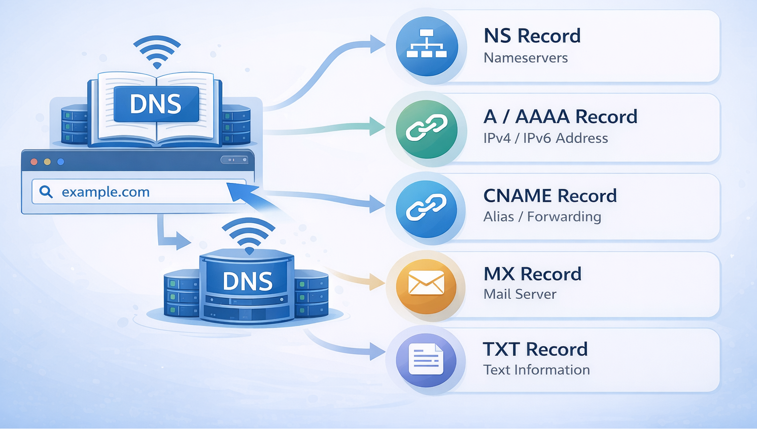 DNS Record Types Explained