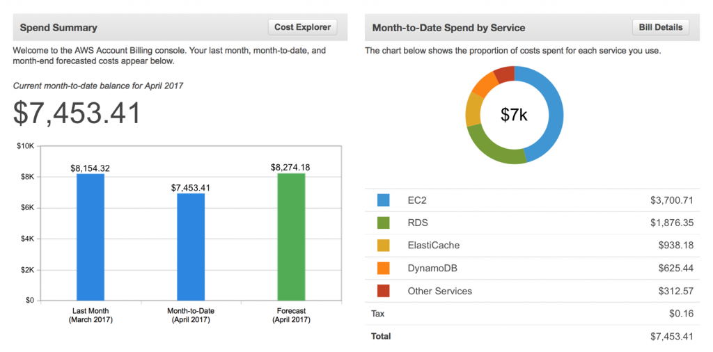 AWS Cost Optimization for DevOps Engineers 💰☁️