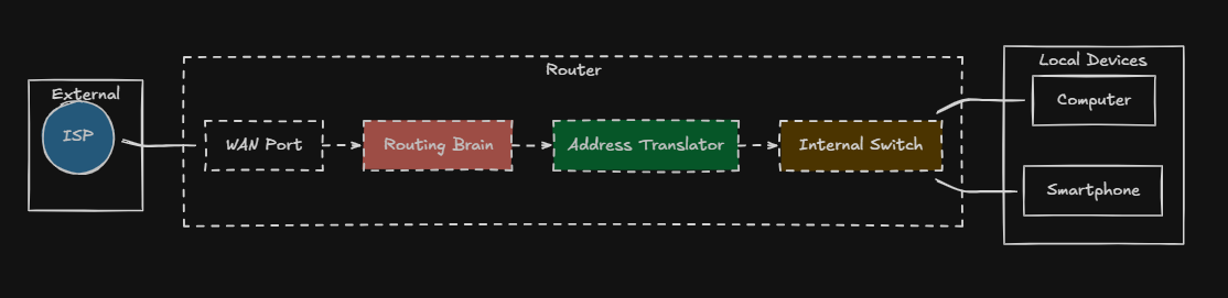 Internet Range Flow Mastering Networks