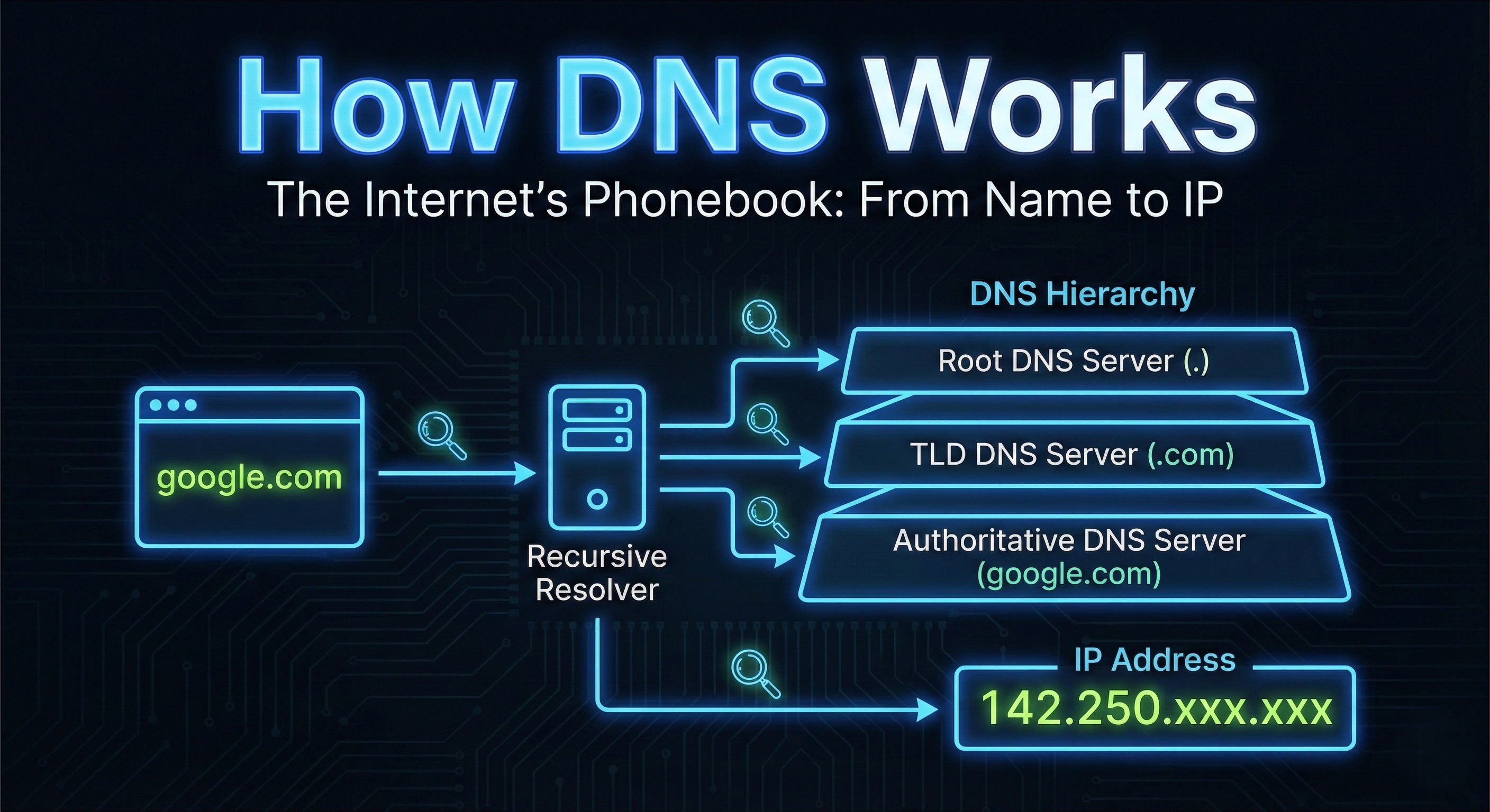 How DNS Resolution Works
