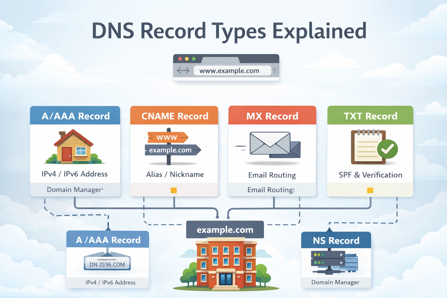 DNS Record Types Explained