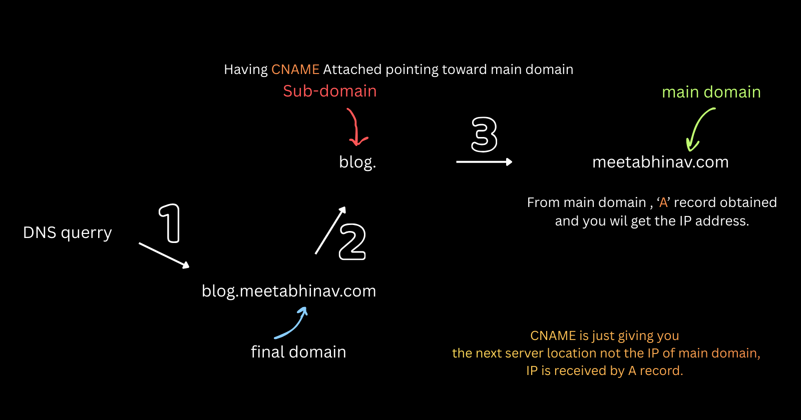 Understanding Different DNS Record Types