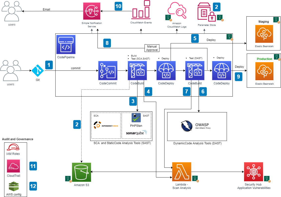 End-to-End AWS DevOps Project Architecture 🚀