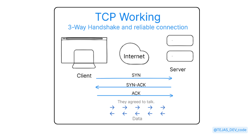 TCP Working: 3-Way Handshake & Reliable Communication