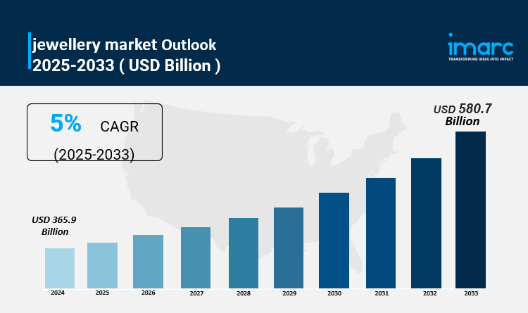 jewellery market Size, Share And Growth Report 2033