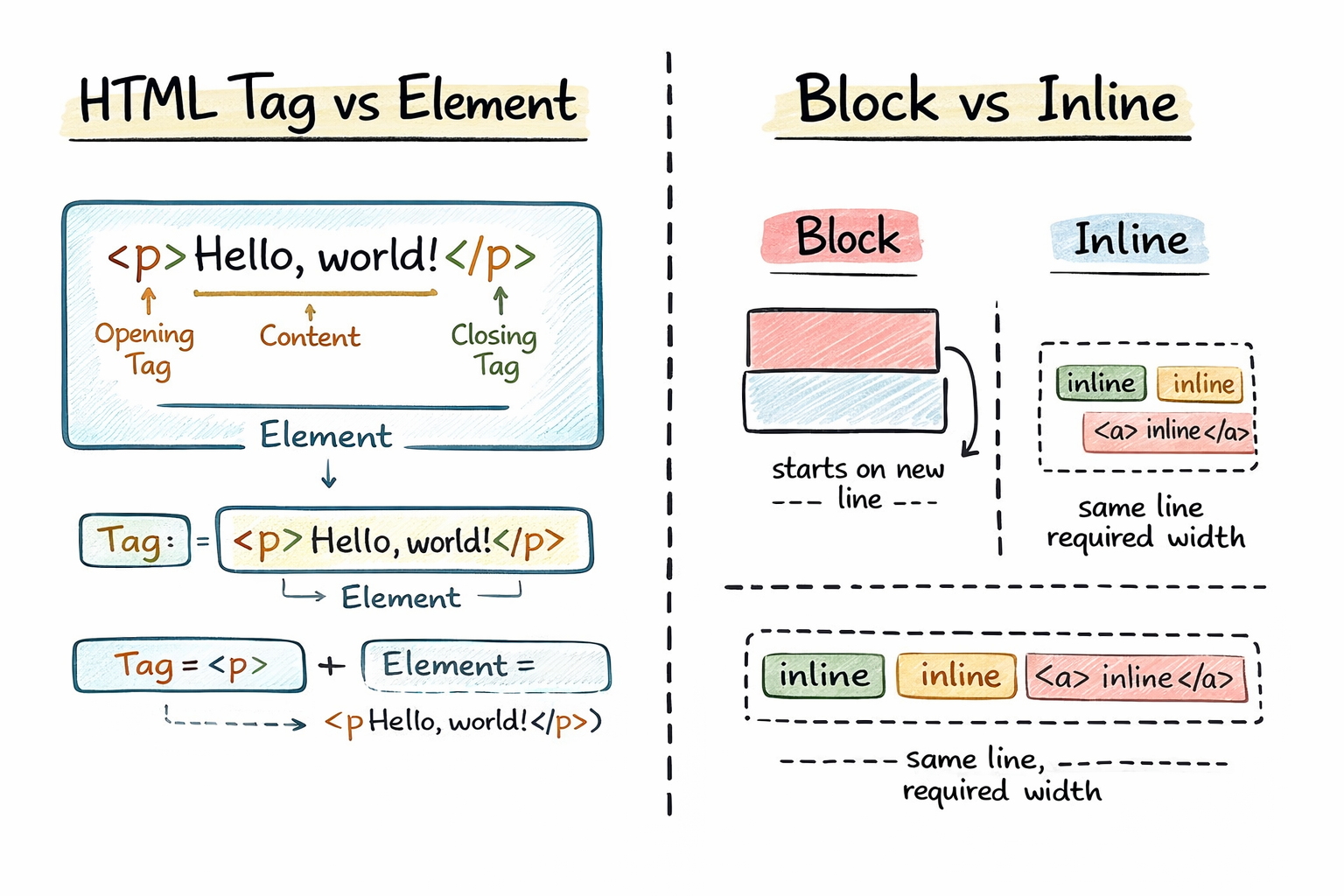 Illustration comparing HTML tags and elements with block and inline elements. On the left, a "p" tag is used to show opening and closing tags around content "Hello, world!", defining an element. On the right, block elements start on a new line, while inline elements fit on the same line with required width.