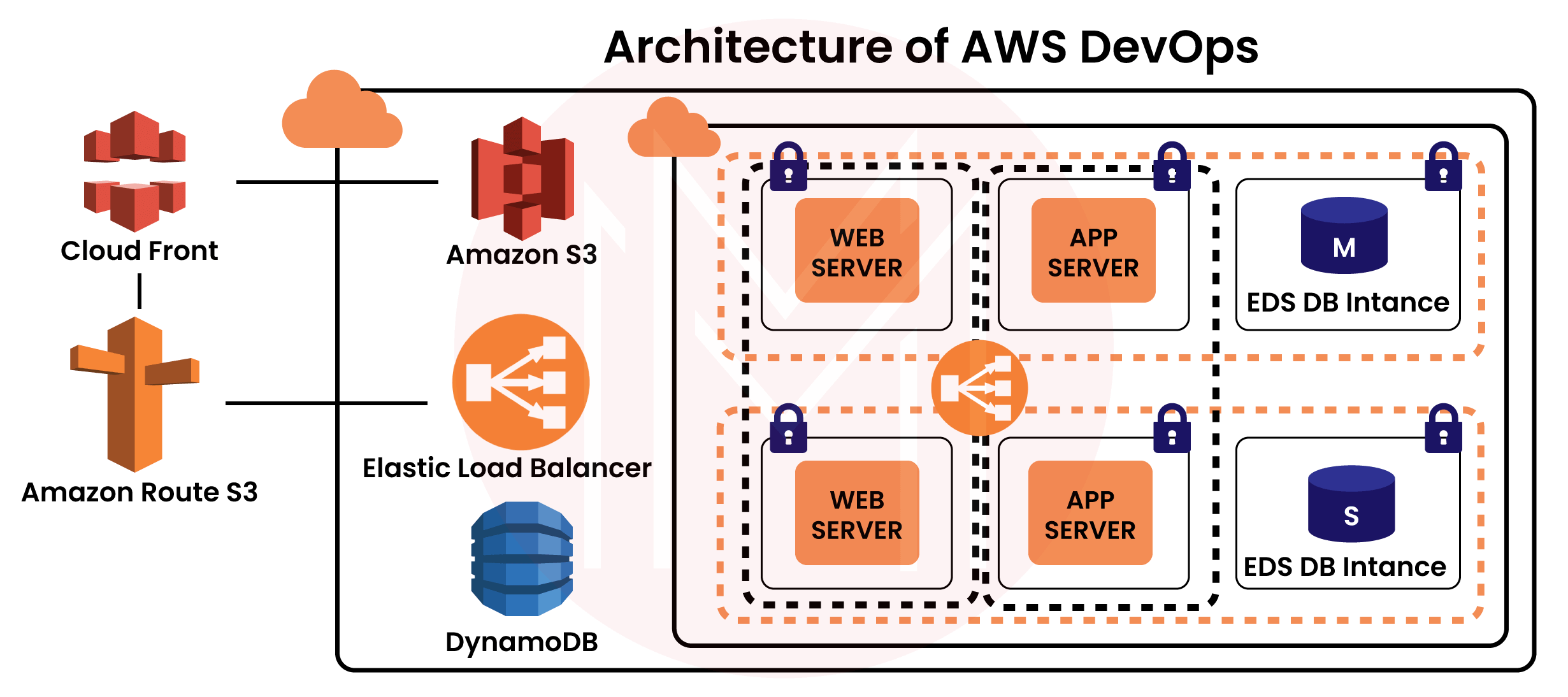 AWS Interview Questions & Real-World Scenarios for DevOps Engineers 🎯☁️