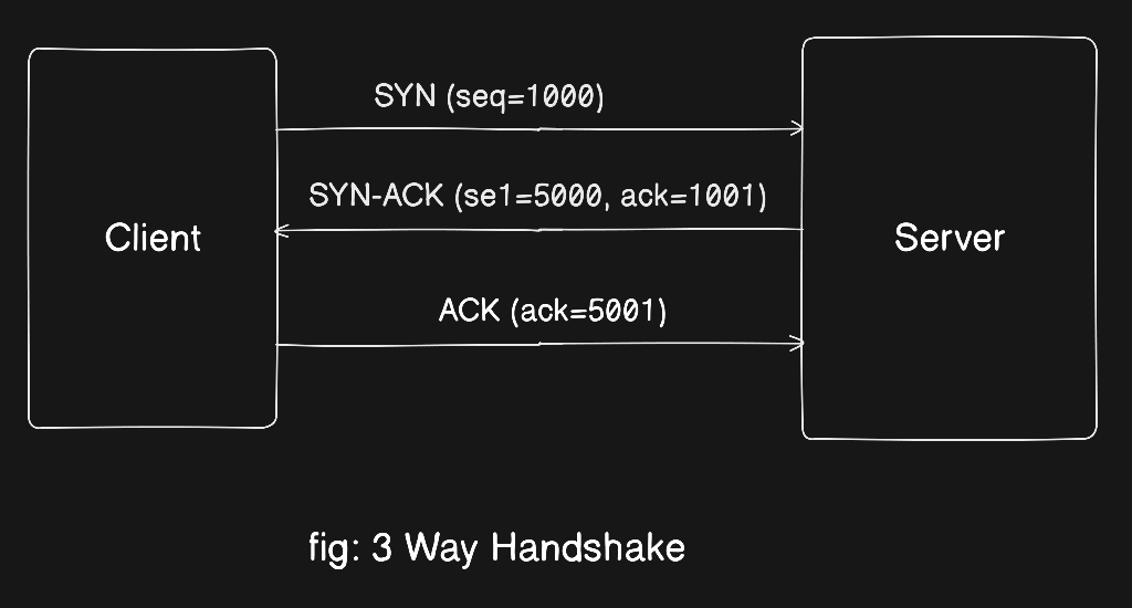 TCP Working: 3-Way Handshake & Reliable Communication