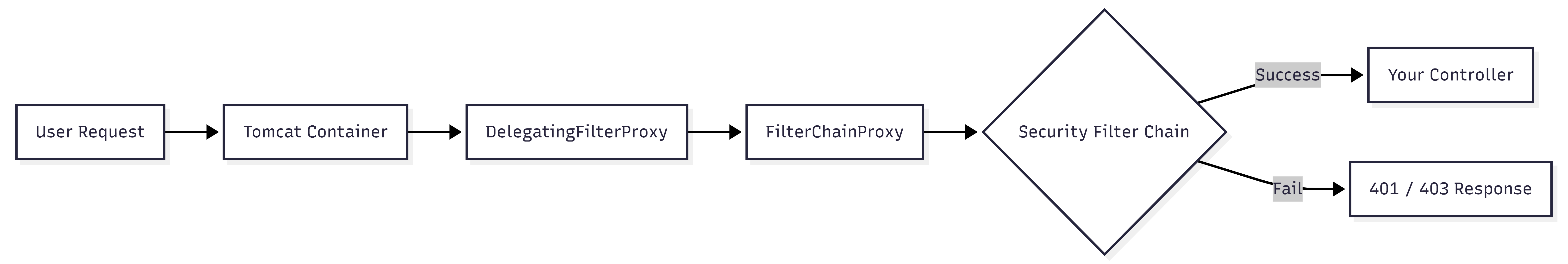 Spring Security Architecture: The Complete End-to-End Flow
