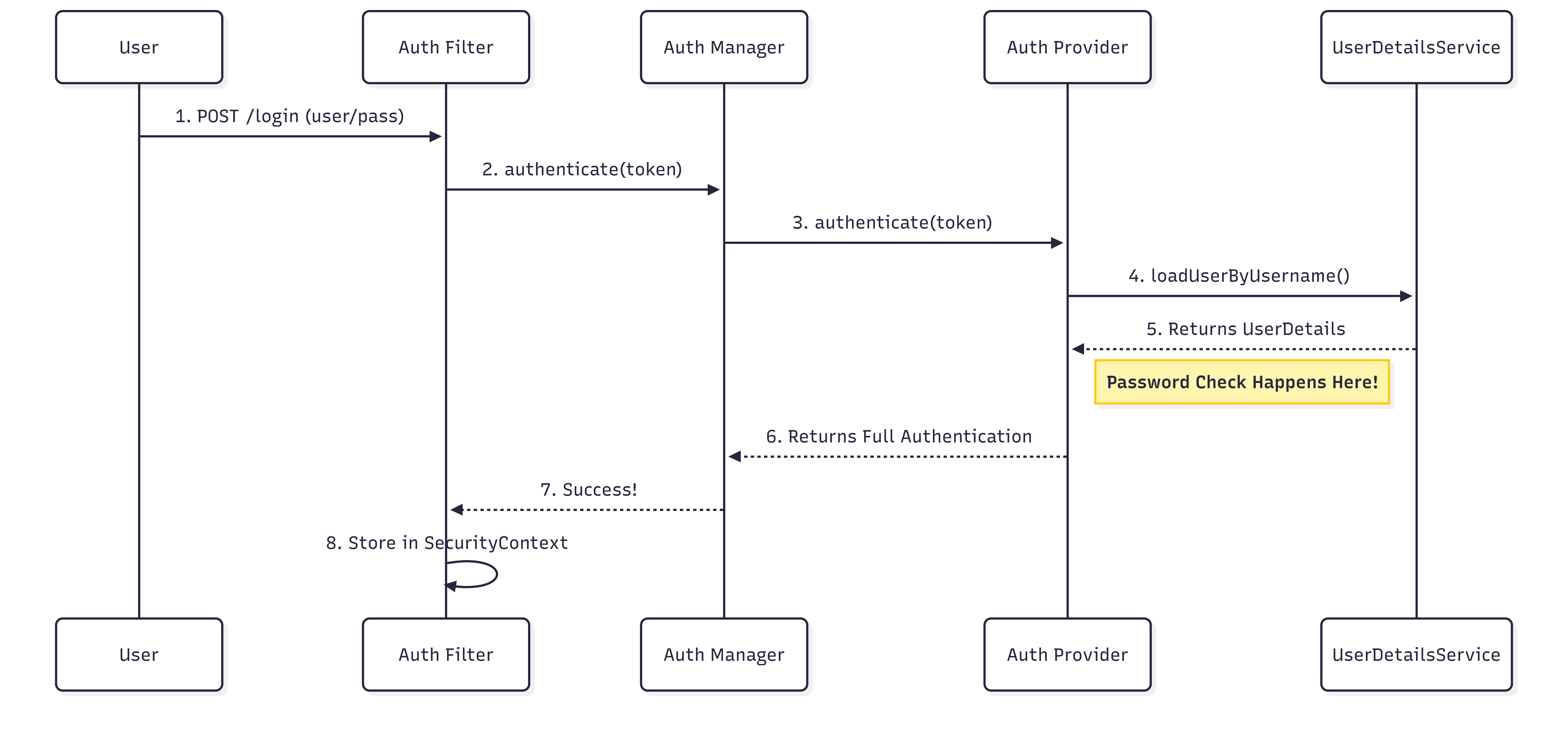 Spring Security Architecture: The Complete End-to-End Flow