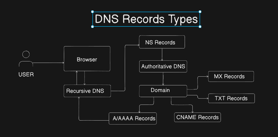 DNS Record Types Explained