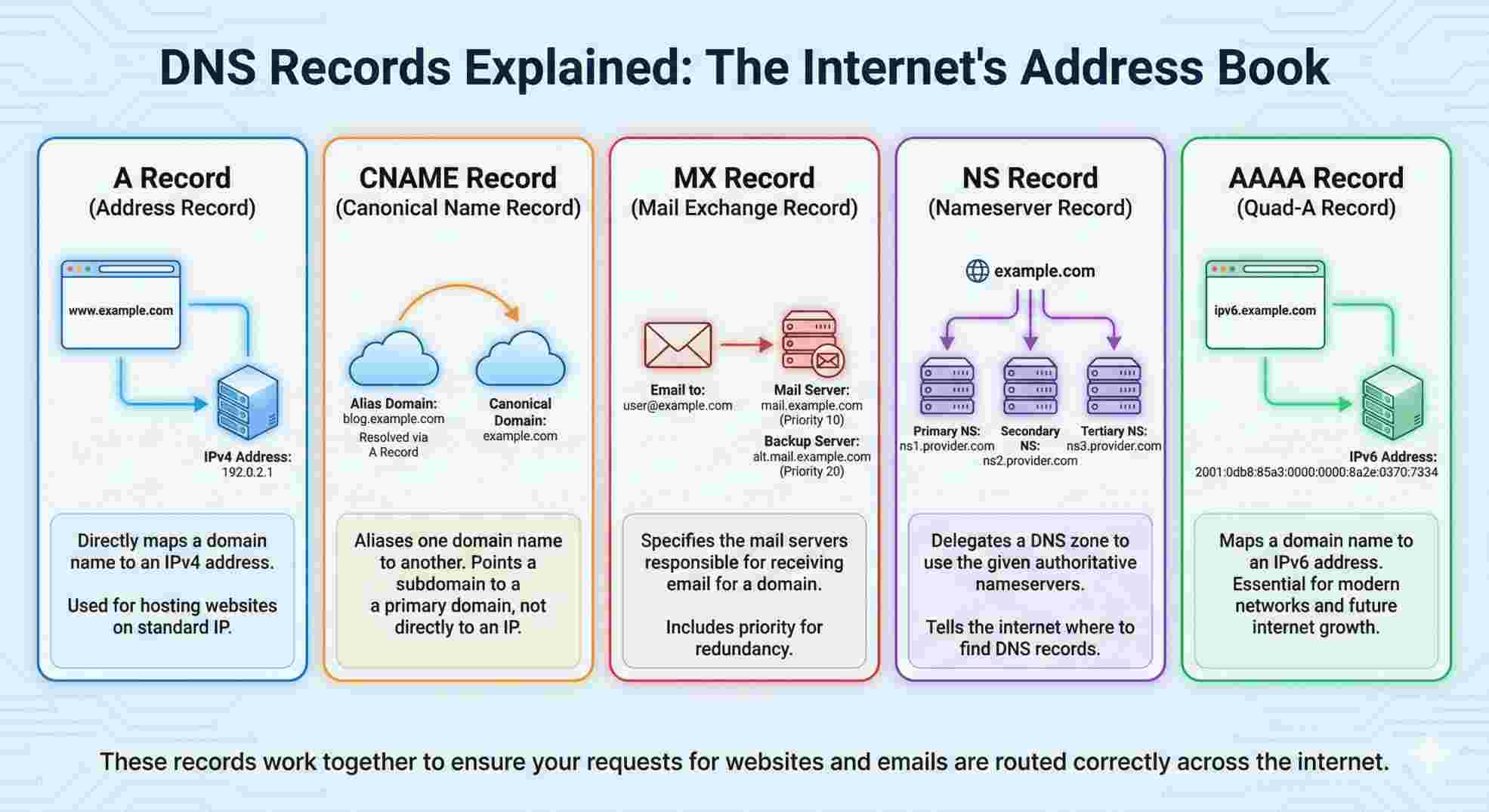 The Basics of DNS Records: What They Do and How They Work