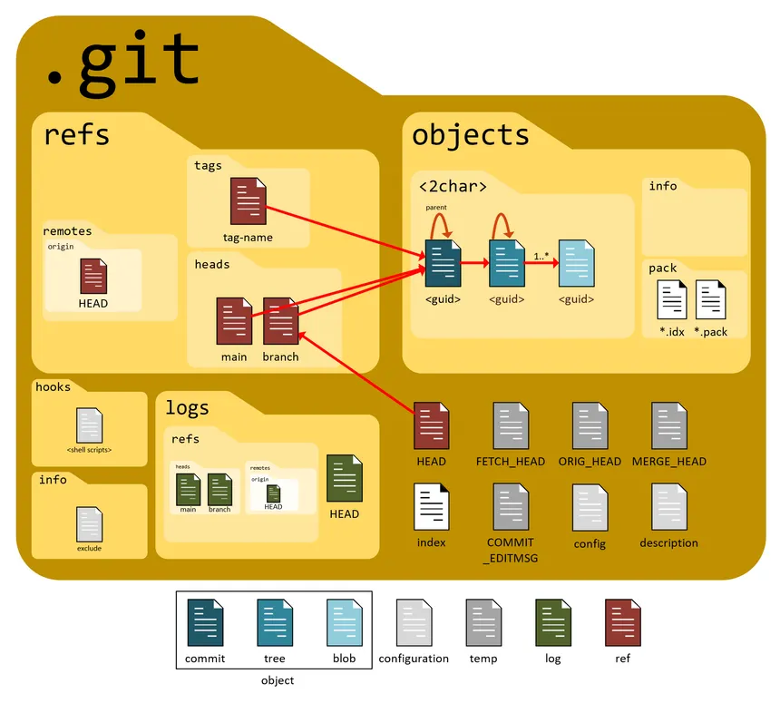 Inside Git: How It Works and the Role of the .git Folder