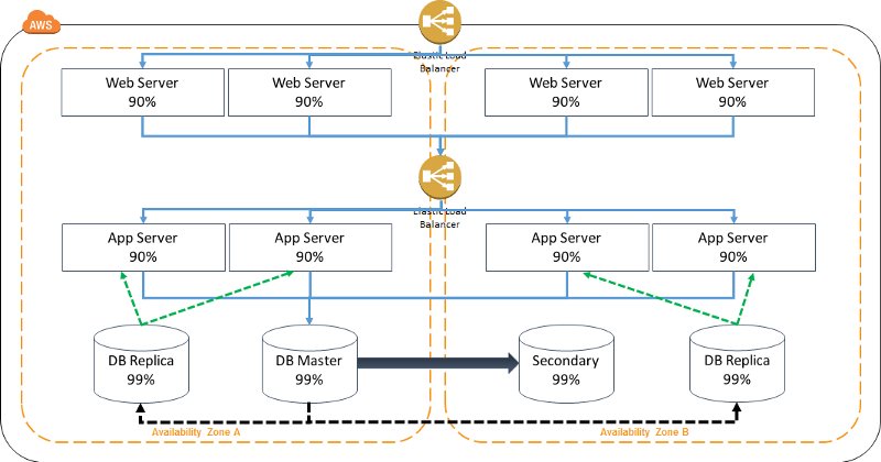 AWS for SRE: Reliability Engineering Basics ⚙️☁️