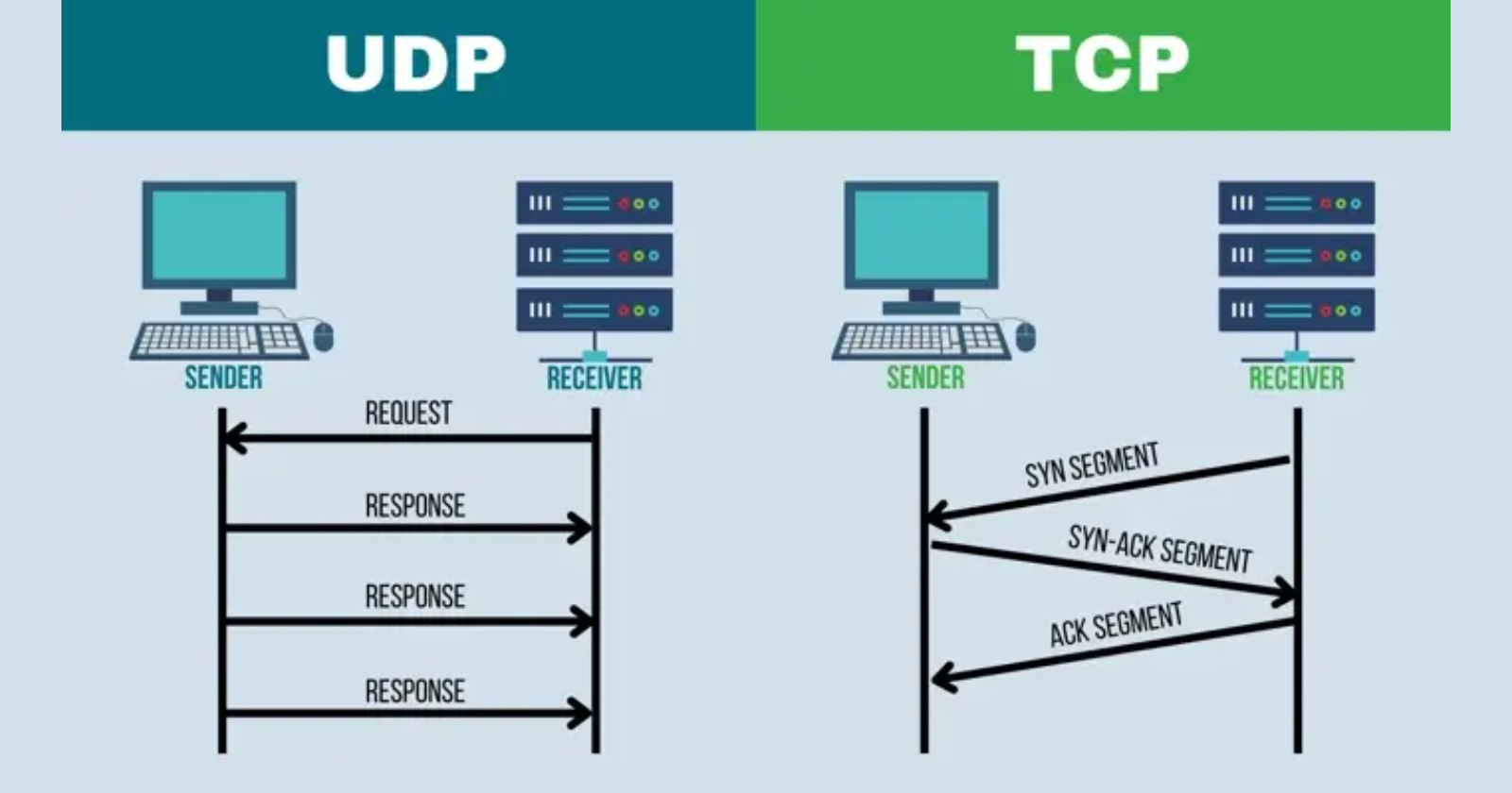 TCP vs UDP: When to Use What, and How TCP Relates to HTTP
