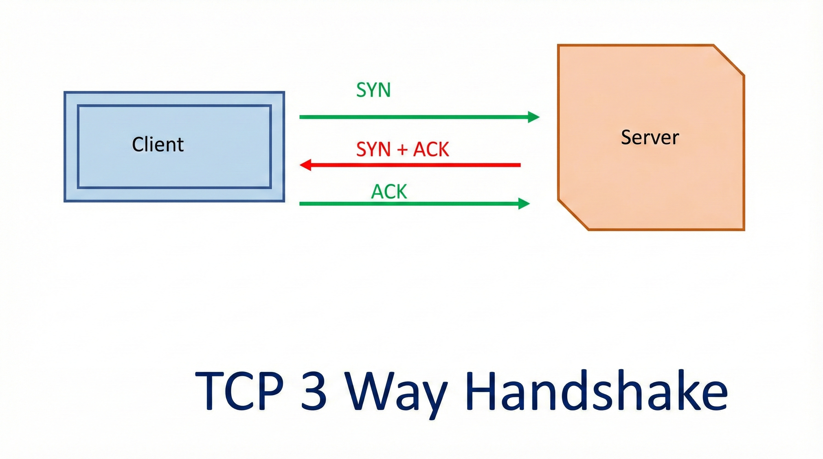How TCP Ensures Reliable Communication Through the 3-Way Handshake