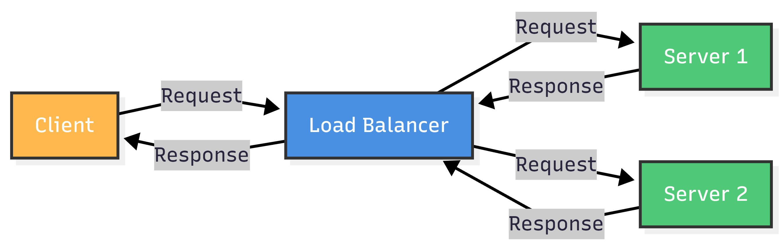 loadbalancer diagramatic representation