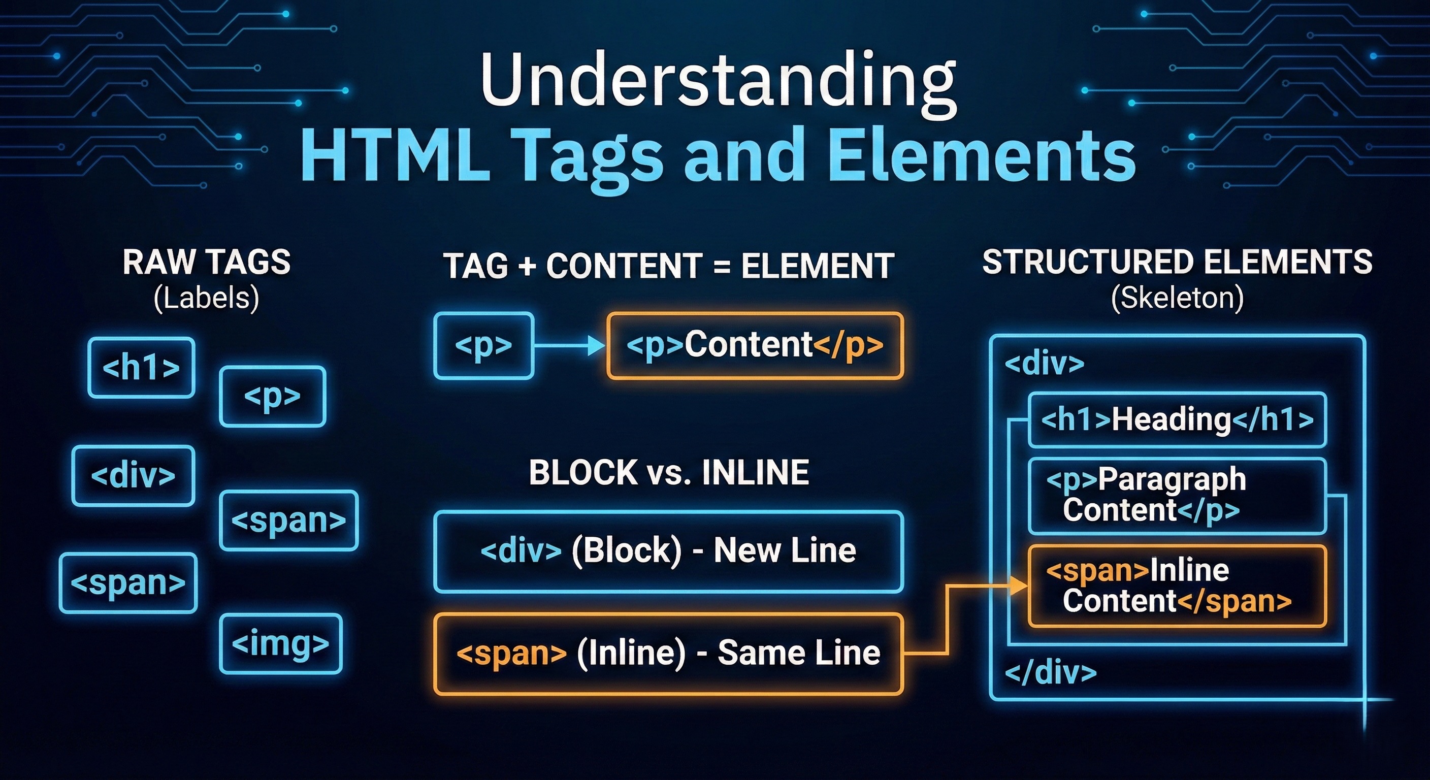 Understanding HTML Tags and Elements