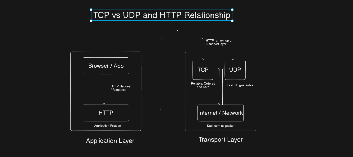 TCP vs UDP: When to Use What, and How TCP Relates to HTTP