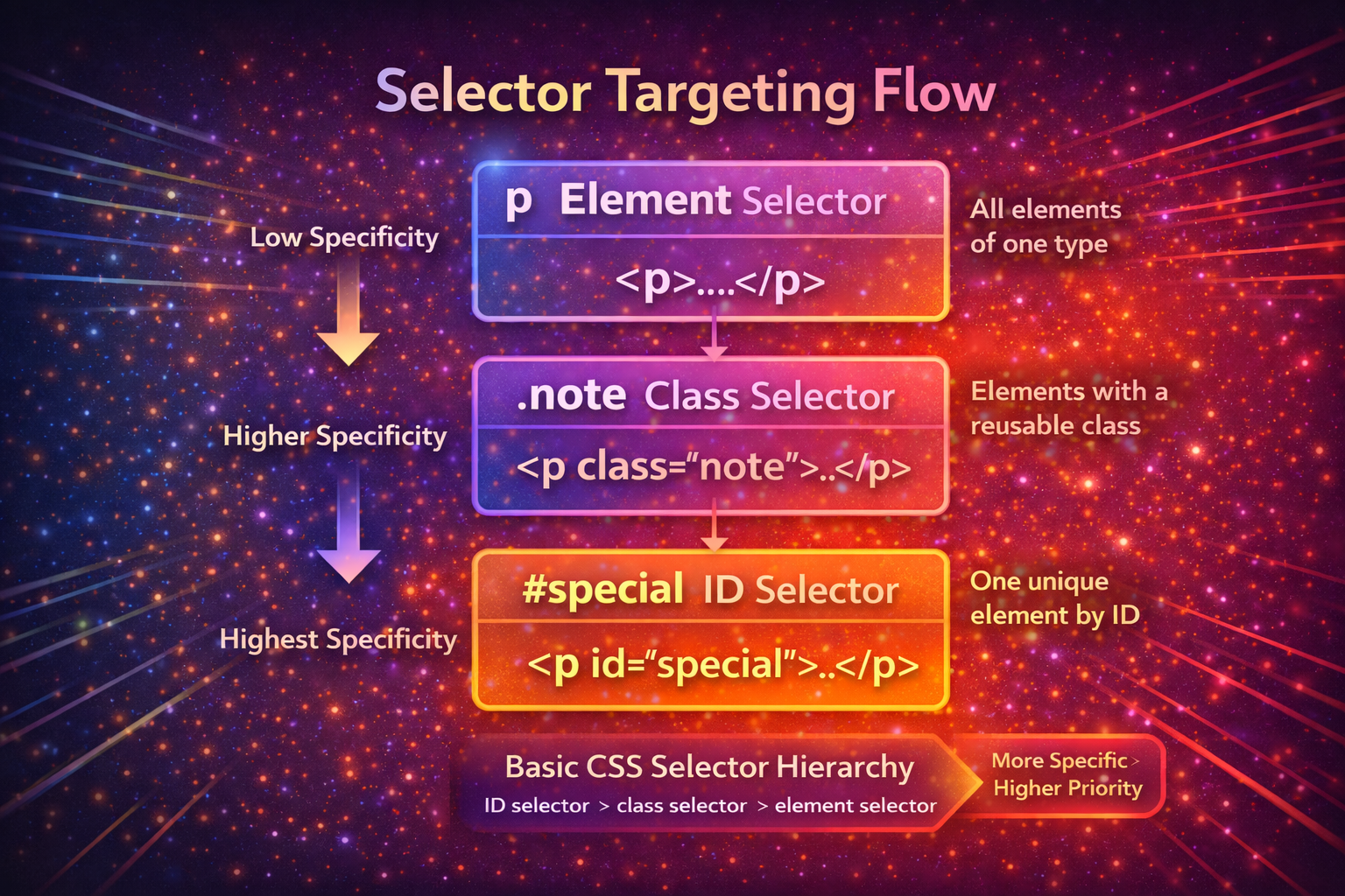 CSS Selectors 101