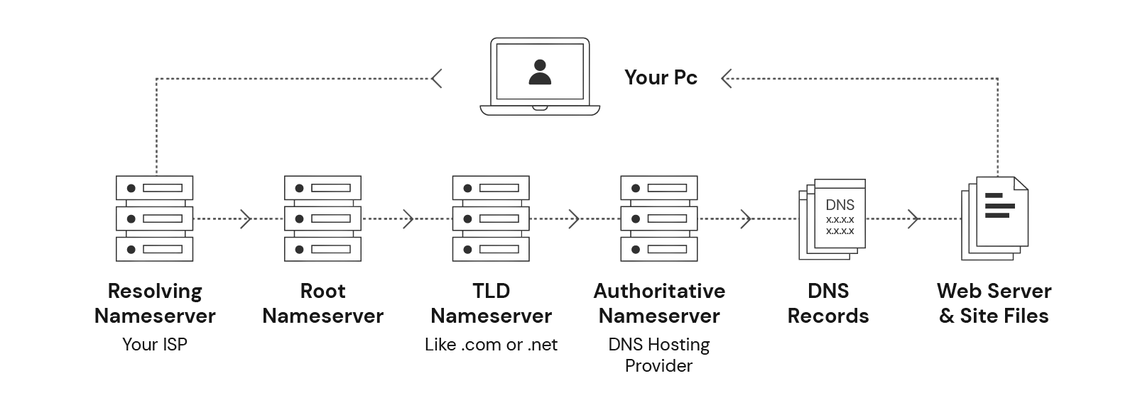 DNS Record Types Explained