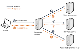 How Does DNS Resolution Function? Explained Simply