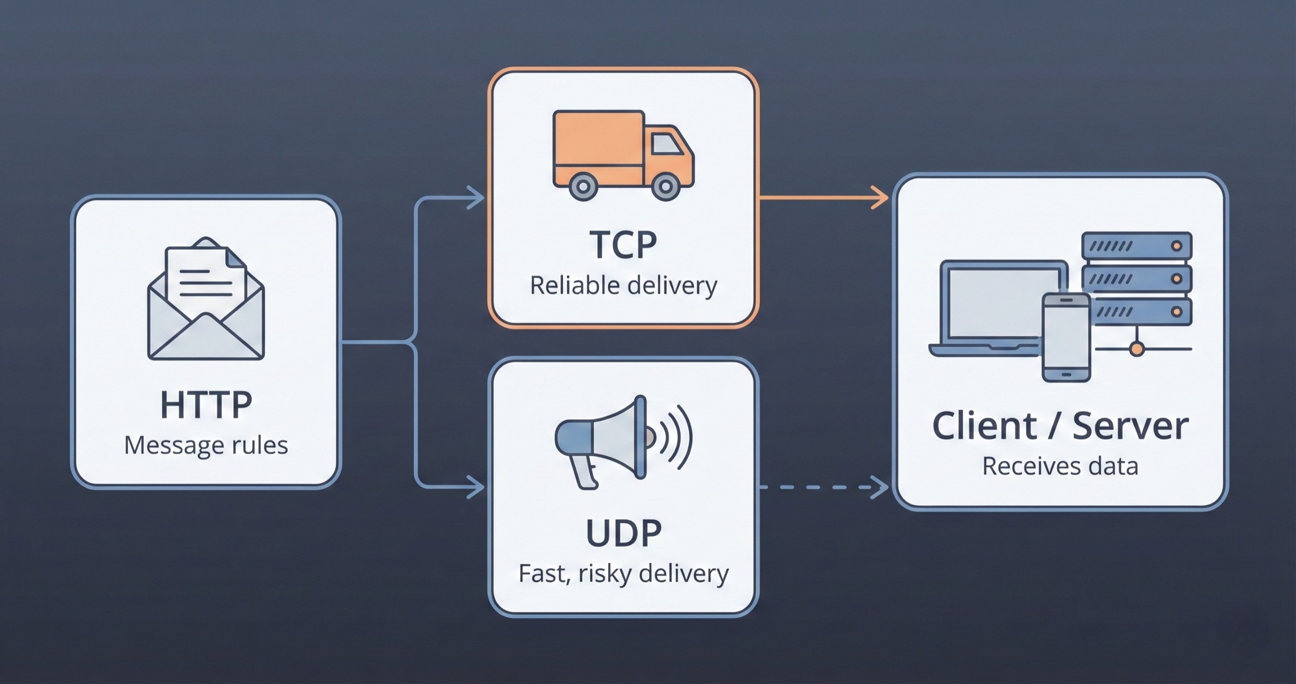 TCP, UDP, and HTTP — A Simple Story of How the Internet Sends Messages