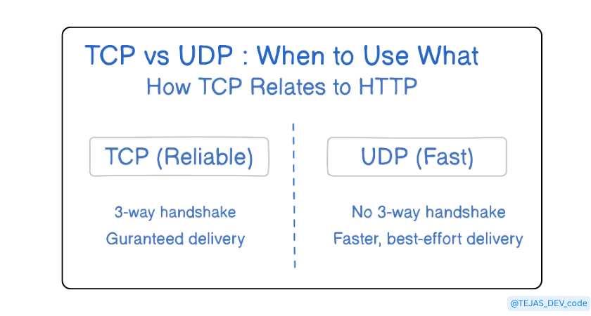 TCP vs UDP: When to Use What, and How TCP Relates to HTTP