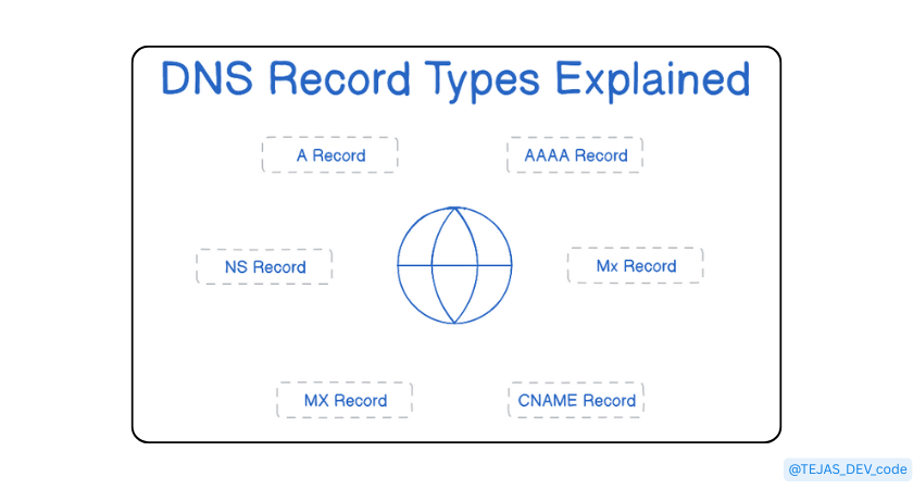 DNS Record Types Explained