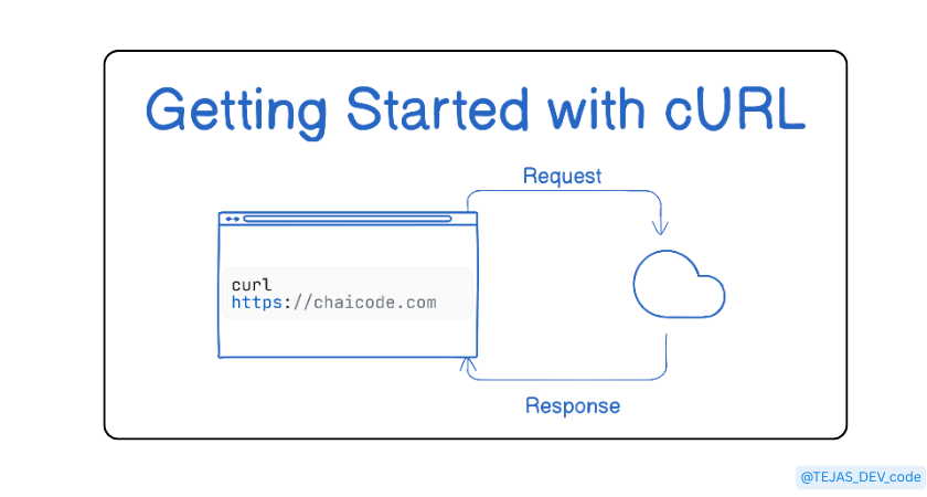 Getting Started with cURL