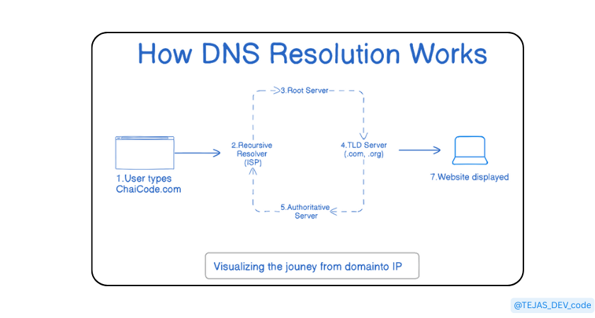 How DNS Resolution Works (From google.com to the IP address)