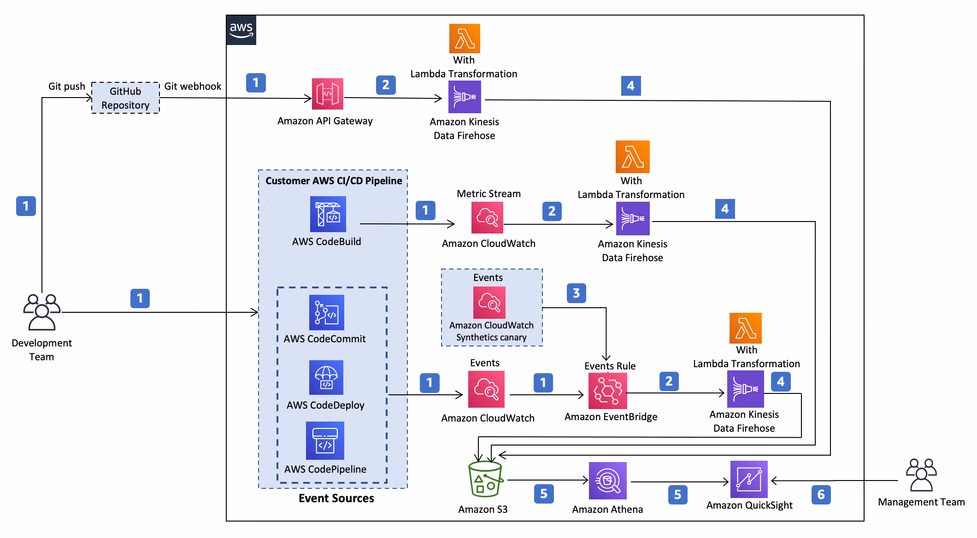 Building a Complete DevOps Portfolio on AWS 🧰☁️