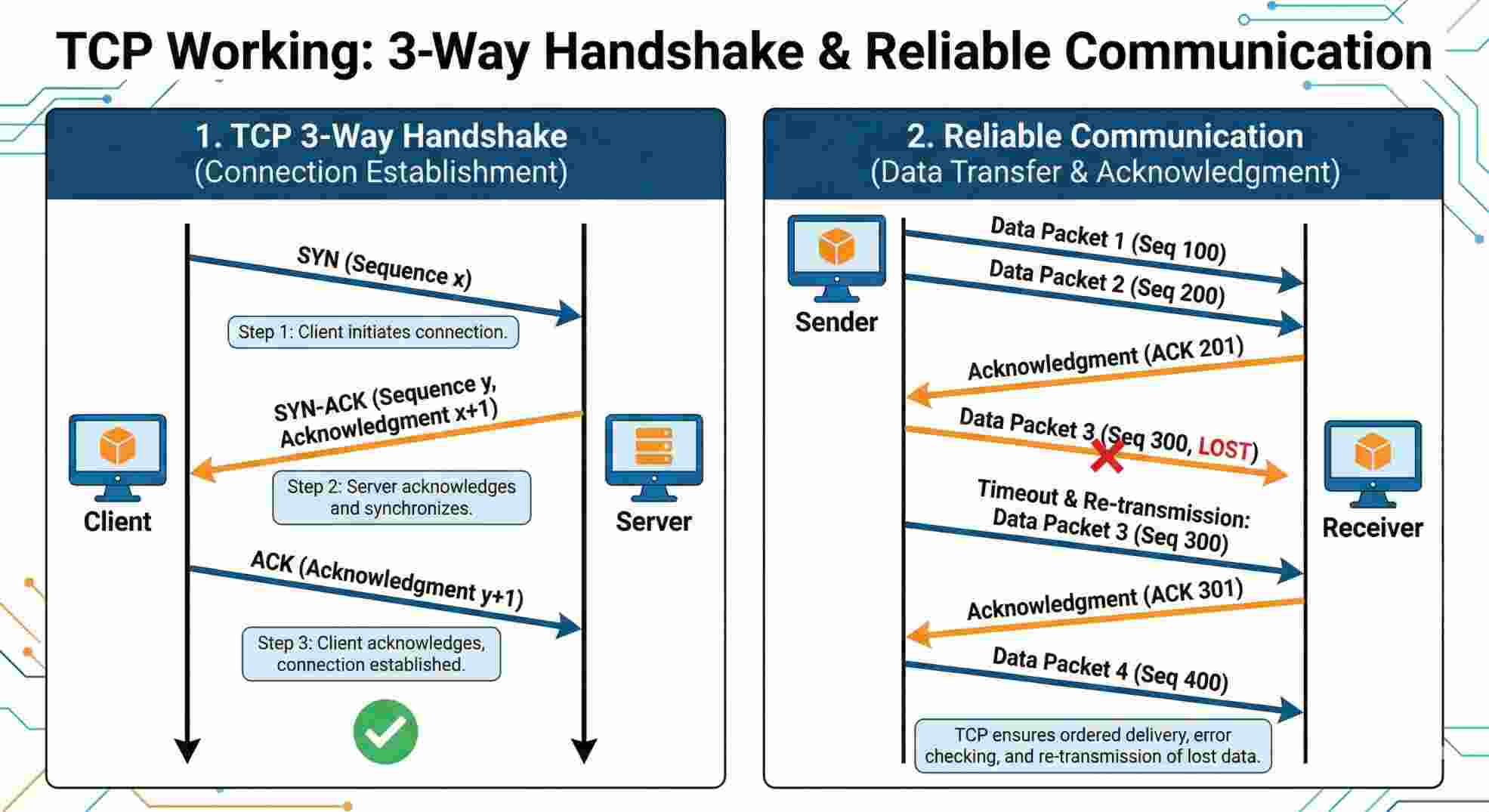TCP Working: 3-Way Handshake & Reliable Communication