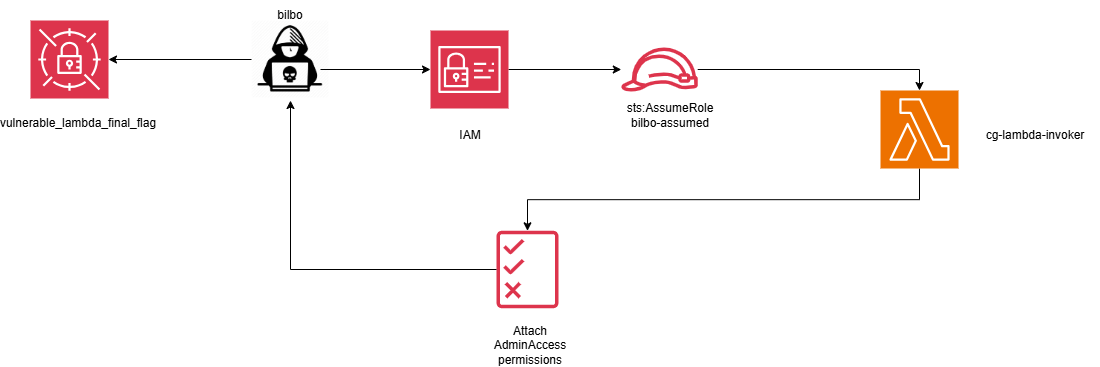 Scenario Architecture Diagram (Vulnerable Lambda - CloudGoat)