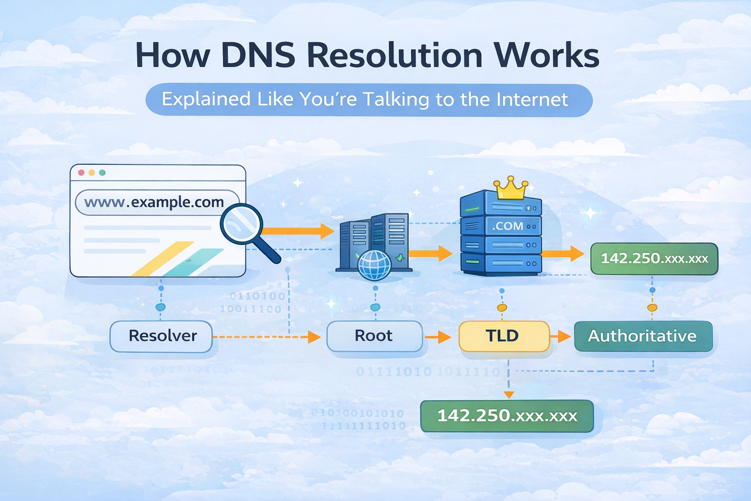 How DNS Resolution Works