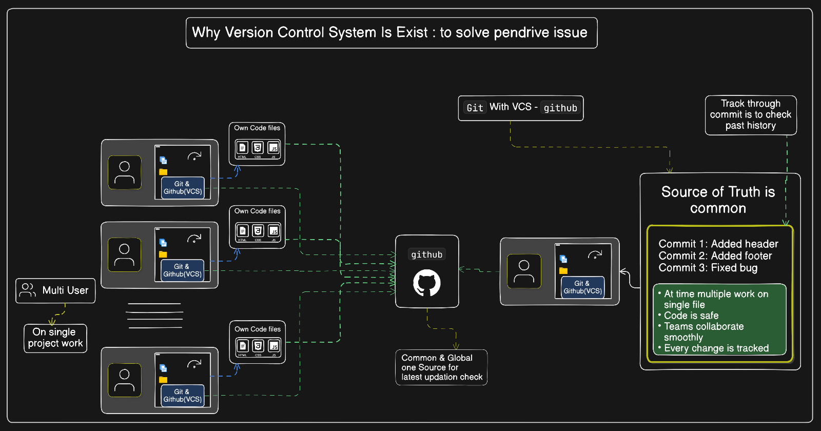 The Pendrive Issue: Why Version Control System Is Exist