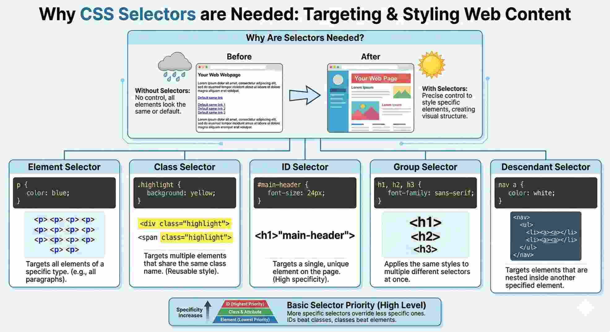 Mastering CSS Selectors for Precise Element Targeting