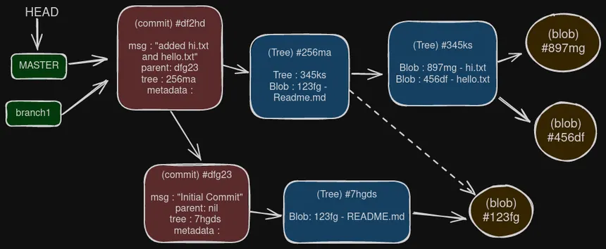 Understanding Git Internals: The Purpose of .git Folder