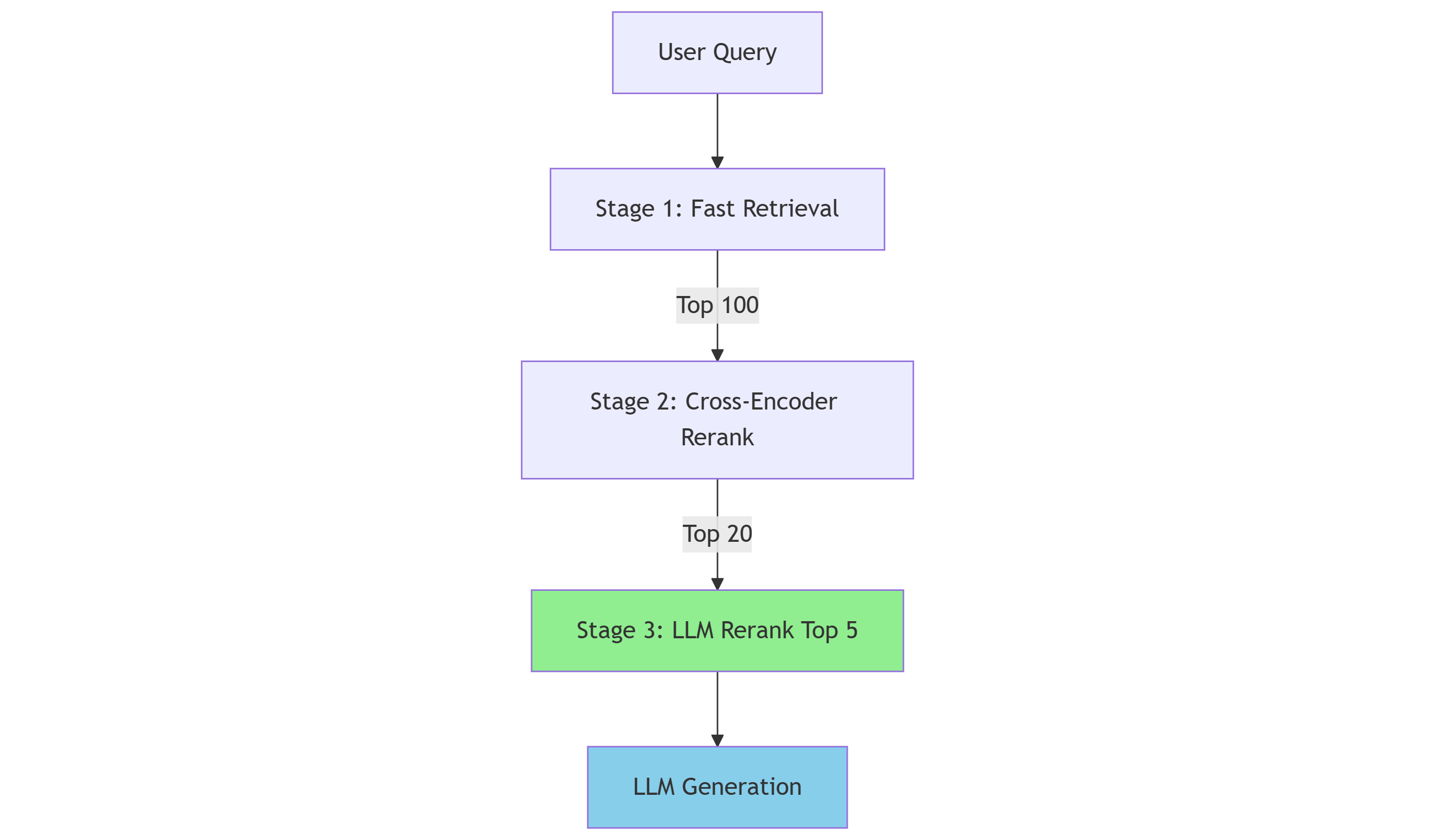 LLM Reranker - new way to reranking