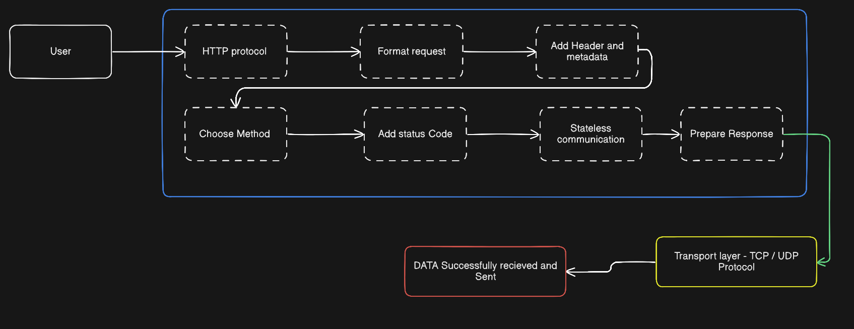 TCP vs UDP Explained Like School life